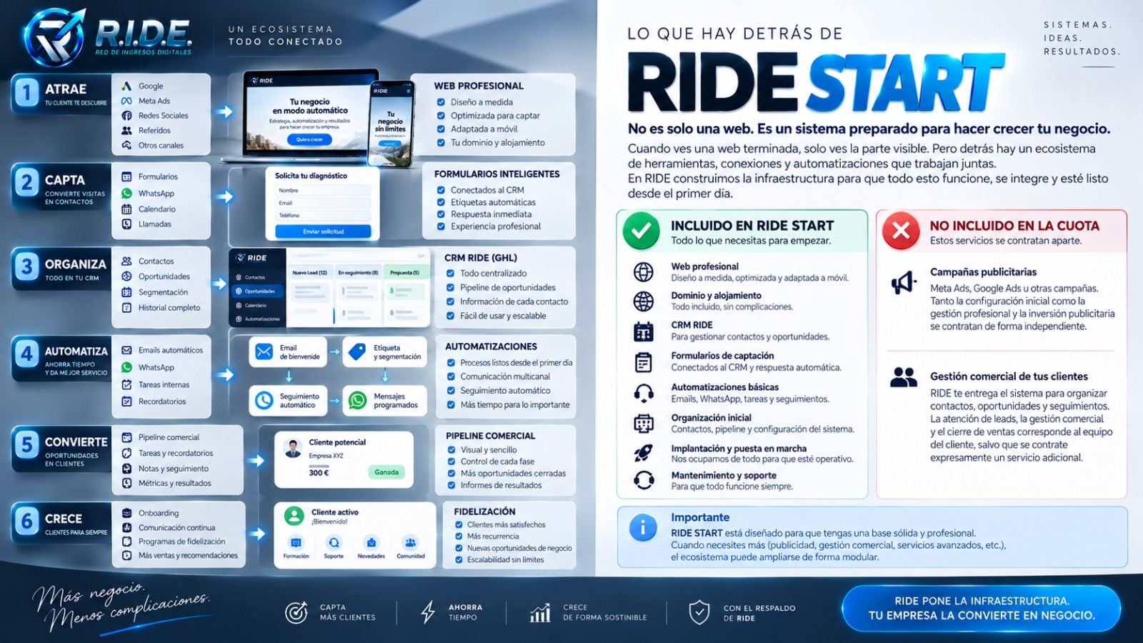 Lo que hay detrás de RIDE START — Infraestructura Digital Conectada