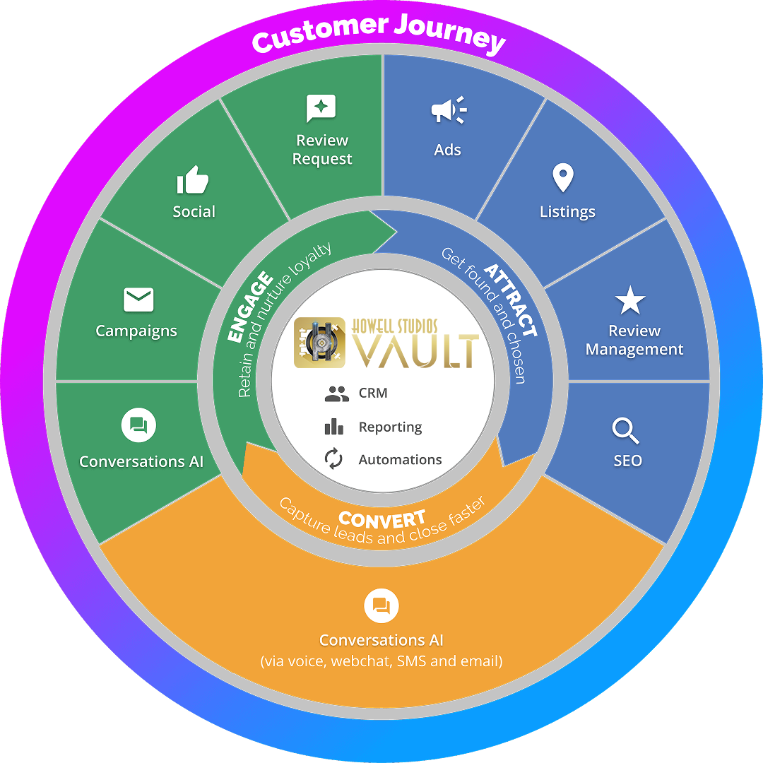 Print Vault Customer Journey — Attract, Convert, Engage