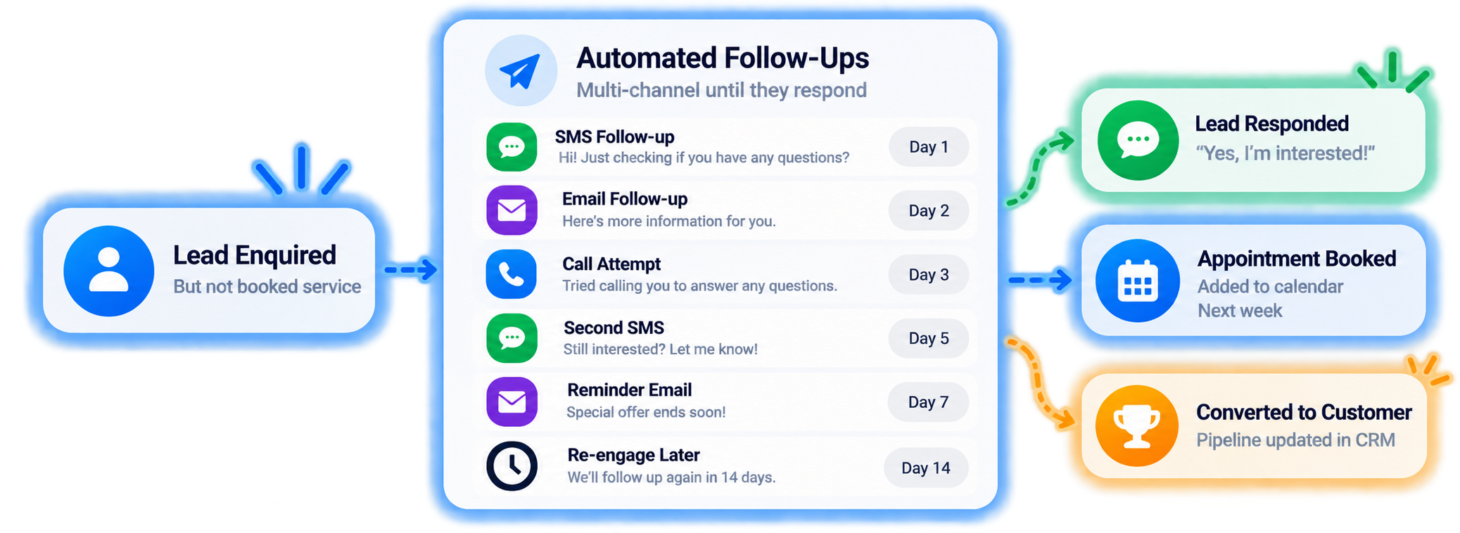Multi-channel automated follow-up cadence until leads respond or book