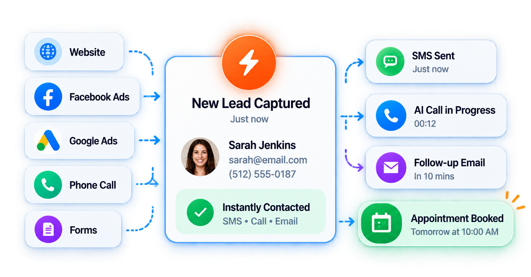 Instant lead capture workflow showing multi-source routing to phone, SMS and calendar