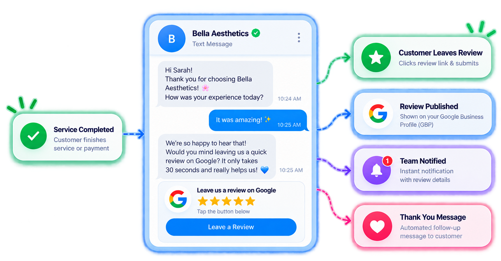Automated review request workflow with customer SMS feedback routing to Google reviews and team notification