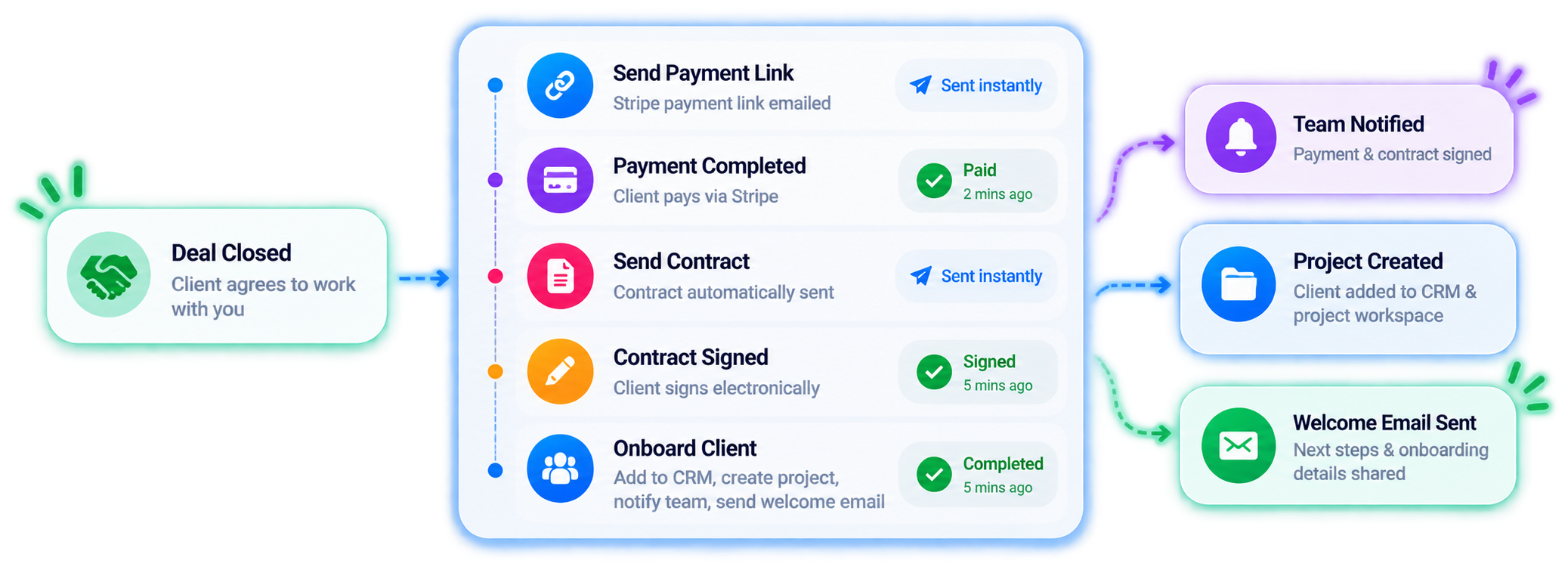 Automated deal closed workflow with payment link, contract signing, client onboarding and team notification
