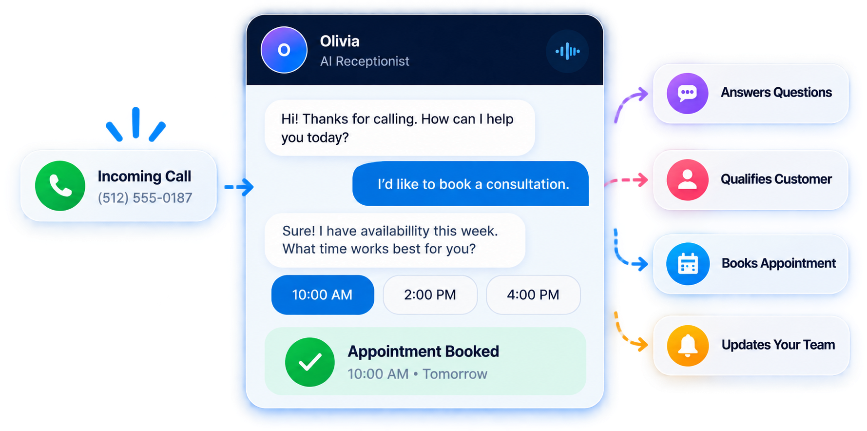 Olivia AI Receptionist answering incoming calls, answering questions, qualifying customers, booking appointments, and updating your team