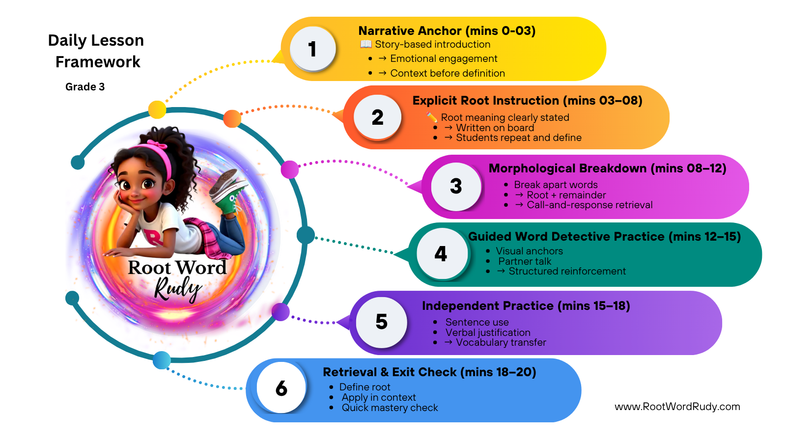 Root Word Rudy Daily Lesson Framework - Grade 3 20-minute sequence: 1. Narrative Anchor (mins 0-03), 2. Explicit Root Instruction (mins 03-08), 3. Morphological Breakdown (mins 08-12), 4. Guided Word Detective Practice (mins 12-15), 5. Independent Practice (mins 15-18), 6. Retrieval & Exit Check (mins 18-20)