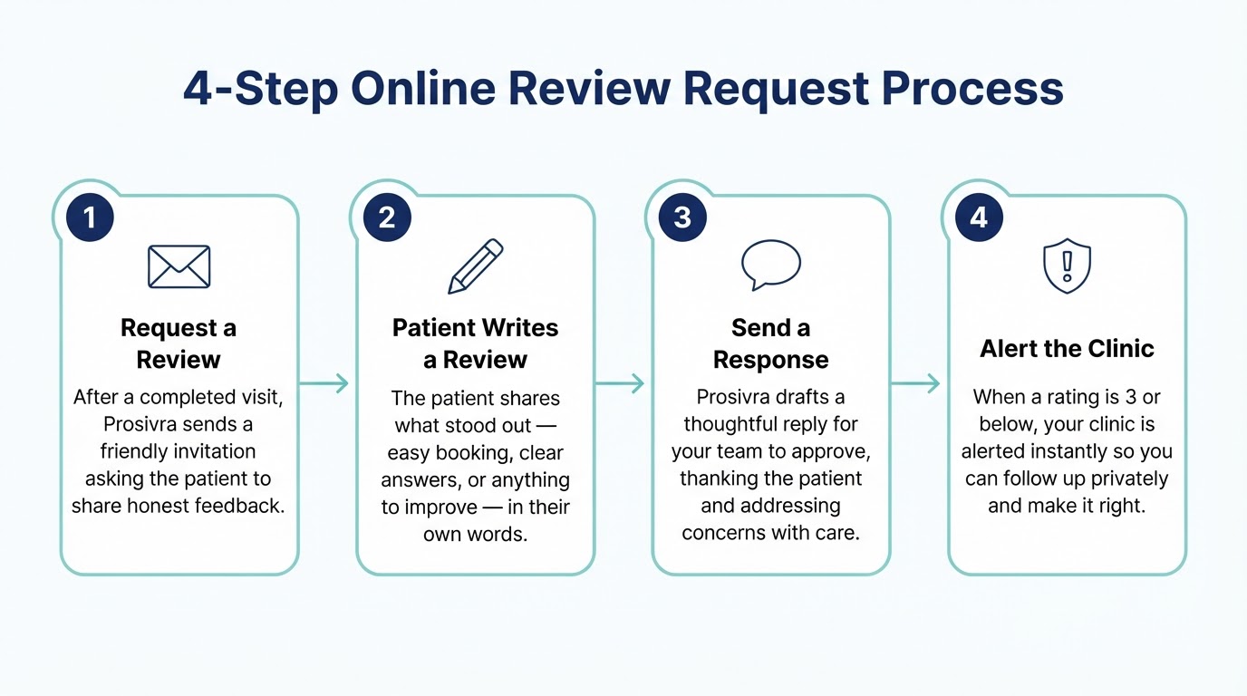 4-Step Online Review Request Process infographic: a review request is sent to the client, the client writes a review, a response is sent to the client, and a low-rating alert goes to the clinic