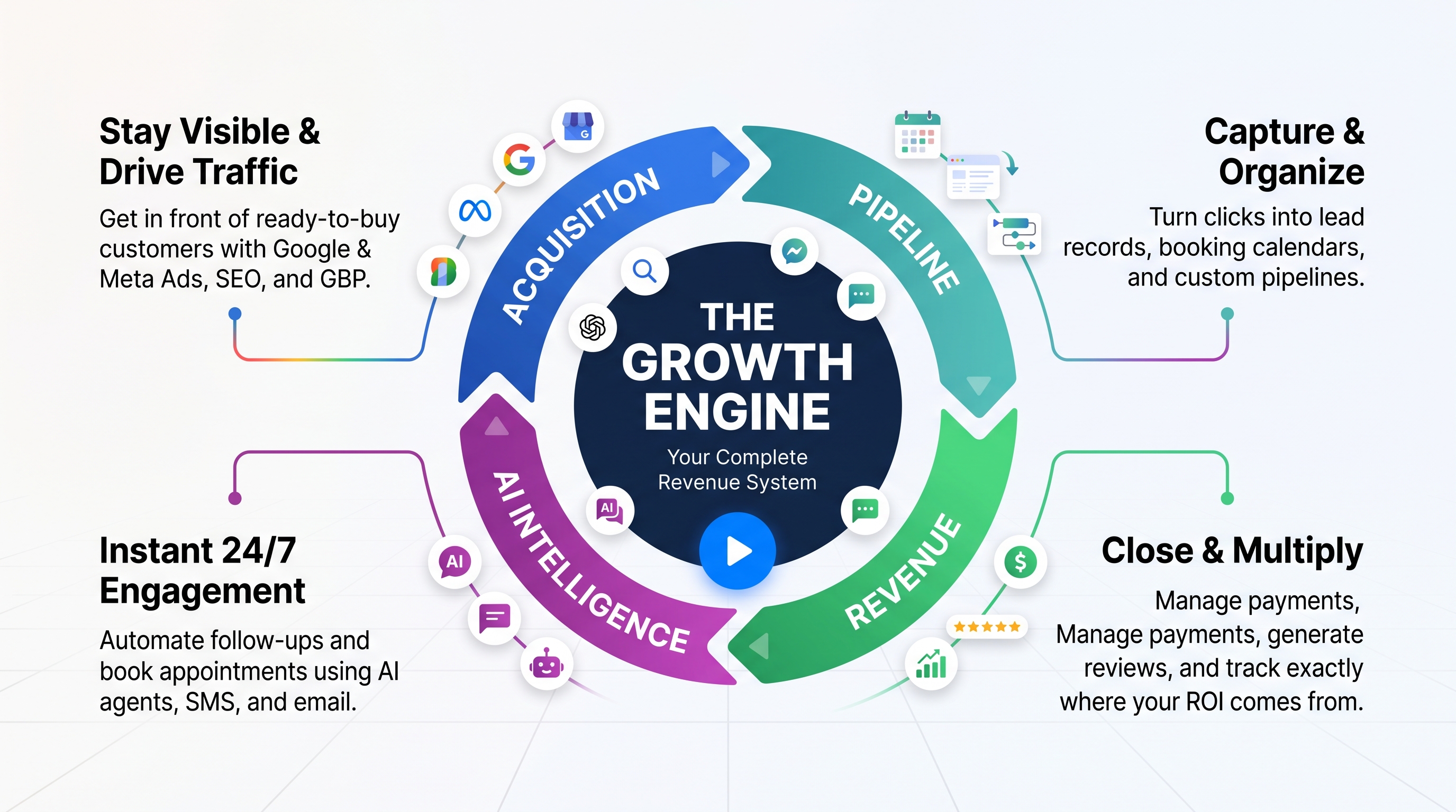 The Growth Engine - Your Complete Revenue System (Acquisition, Pipeline, Revenue, AI Intelligence)