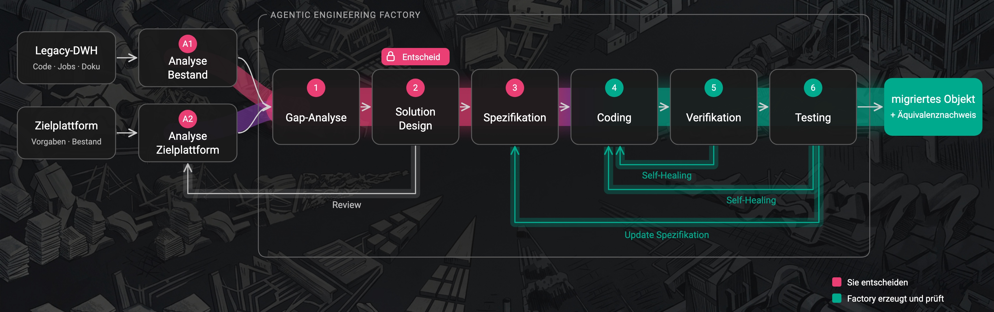 Phasenmodell der Callista Agentic Engineering Factory: Legacy-DWH und Zielplattform als Eingänge, zwei parallele Analysen A1 und A2, Gap-Analyse 1, Solution Design 2 mit Architekturentscheid, Spezifikation 3, Coding 4, Verifikation 5, Testing 6, migriertes Objekt mit Äquivalenznachweis, drei Rückschleifen Review, Self-Healing und Update Spezifikation