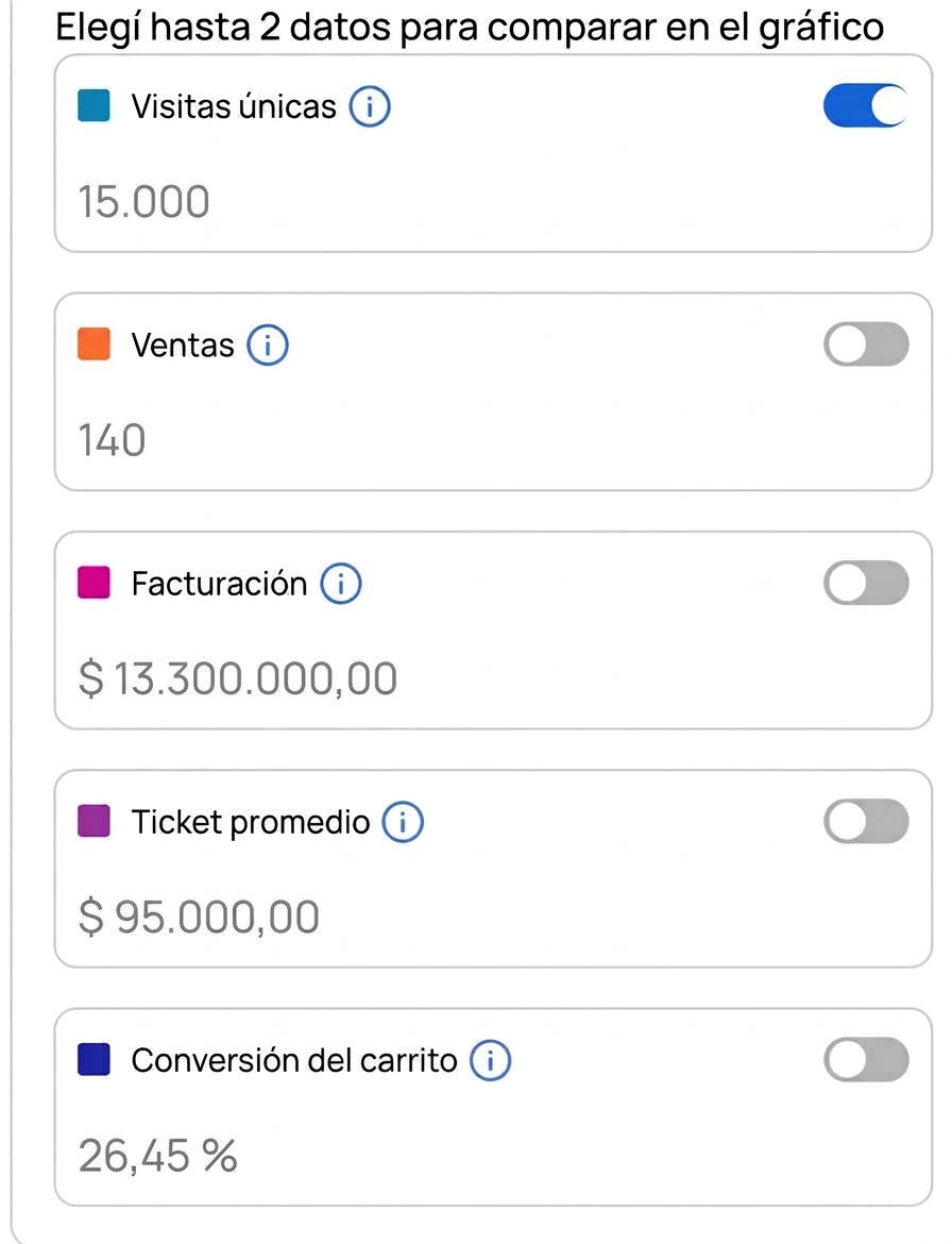Panel de Tiendanube con 140 ventas y $13.300.000 de facturación en una semana