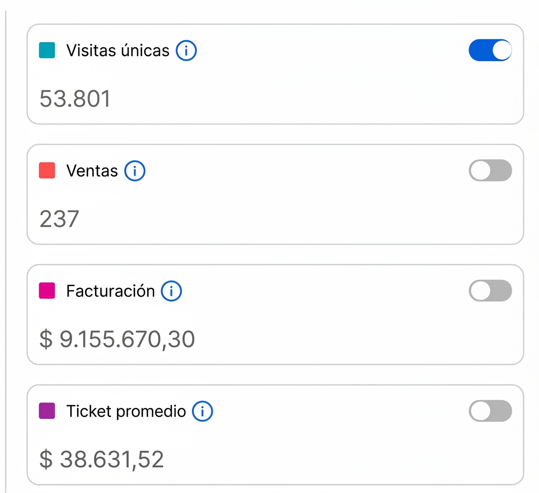  $38.000.000 de facturación en un mes