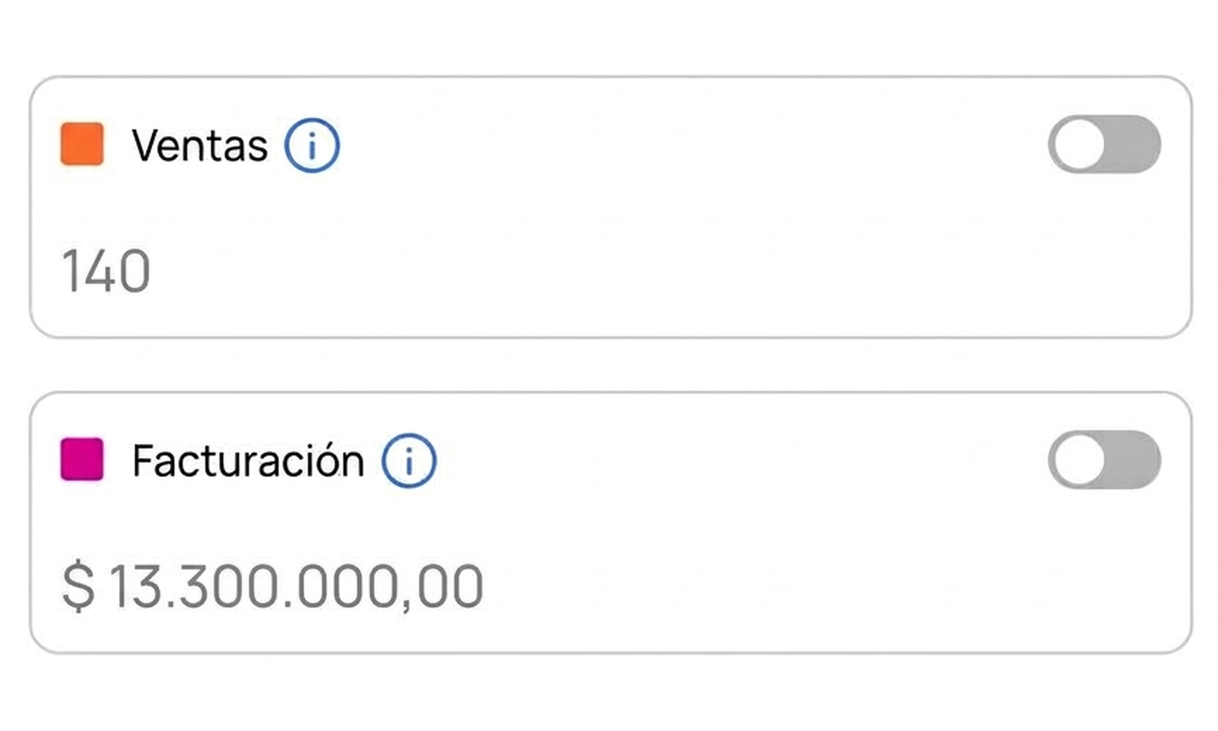  $13.000.000 de facturación en 15 días