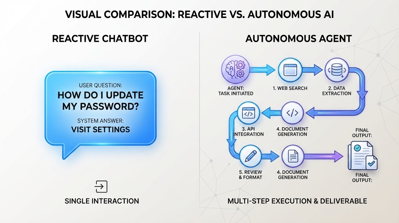 Manus vs Chatbot: la diferencia que realmente importa a tu negocio