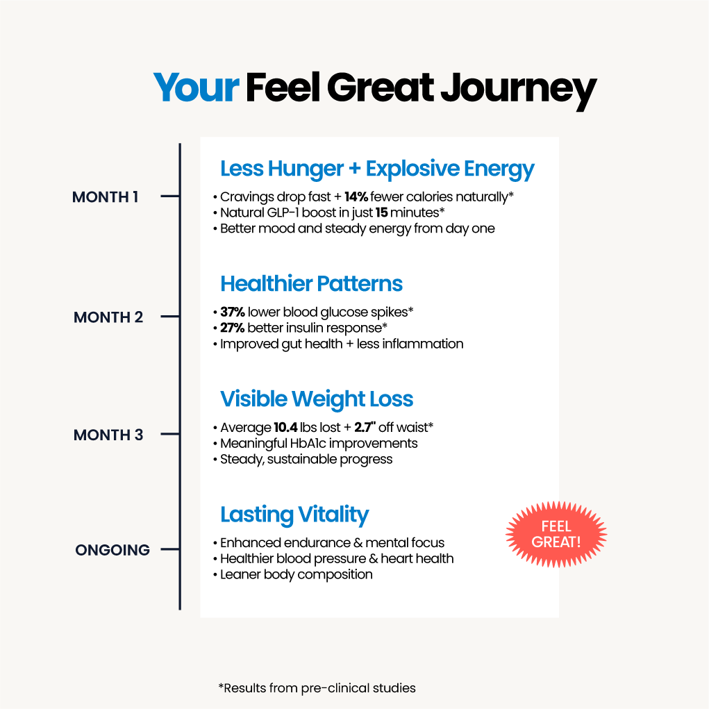 Your Feel Great Journey: Month 1 Less Hunger & Explosive Energy, Month 2 Healthier Patterns, Month 3 Visible Weight Loss, Ongoing Lasting Vitality