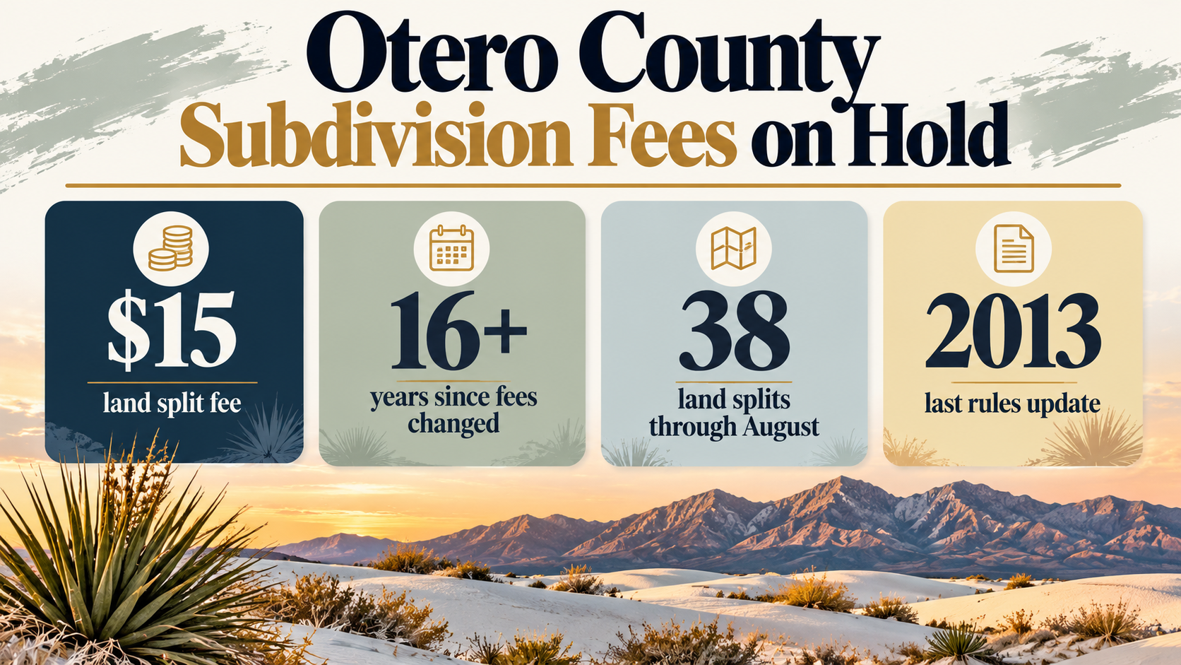 Stat card with a navy and gold serif headline reading Otero County Subdivision Fees on Hold, four tiles in navy, sage, soft blue and pale gold showing $15 land split fee, 16+ years since fees changed, 38 land splits through August and 2013 last rules update, above white sand dunes, a yucca and mountains at sunrise