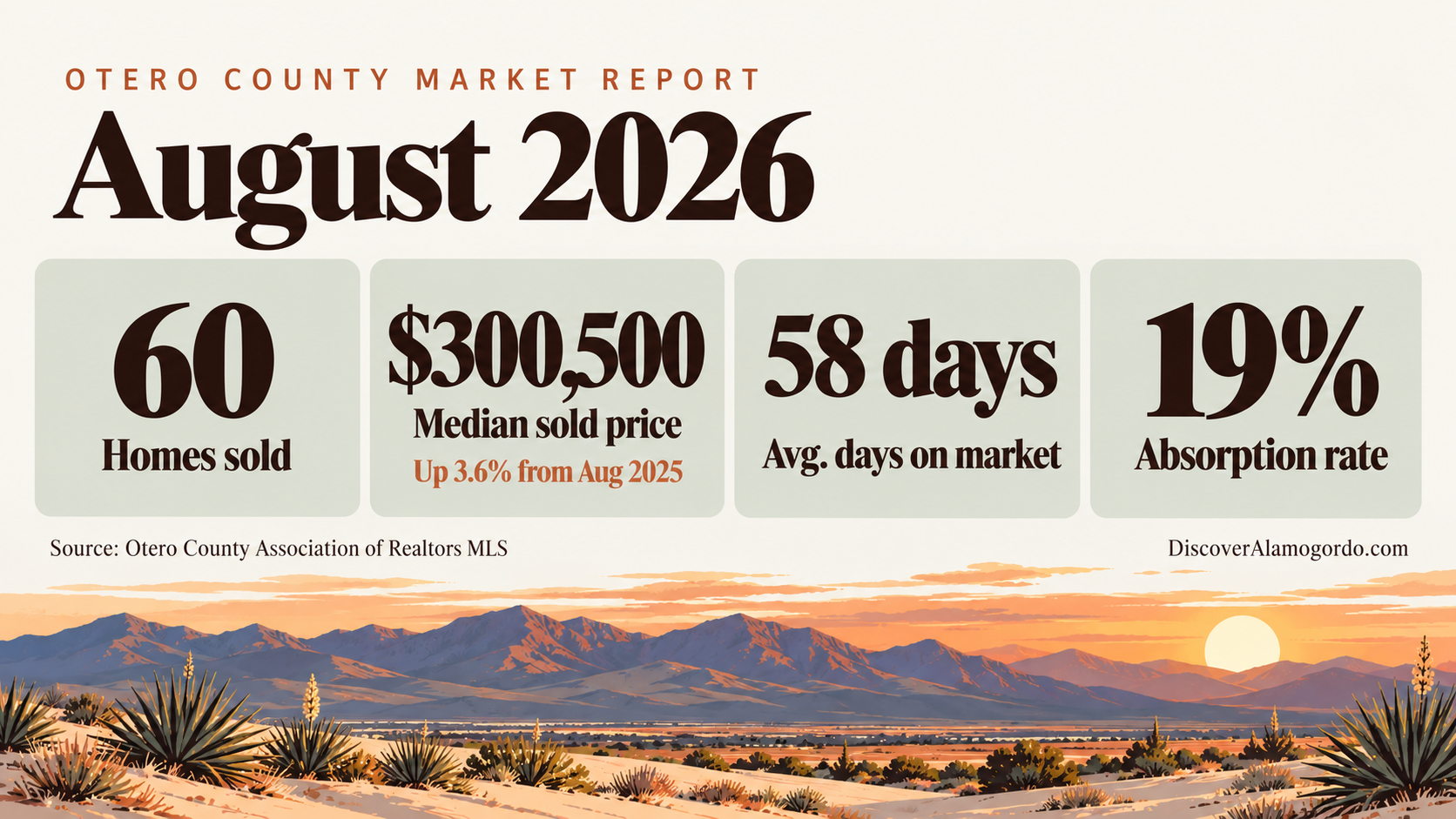 Otero County market report August 2026: 60 homes sold, median sold price $300,500 up 3.6% from August 2025, 58 average days on market, 19% absorption rate