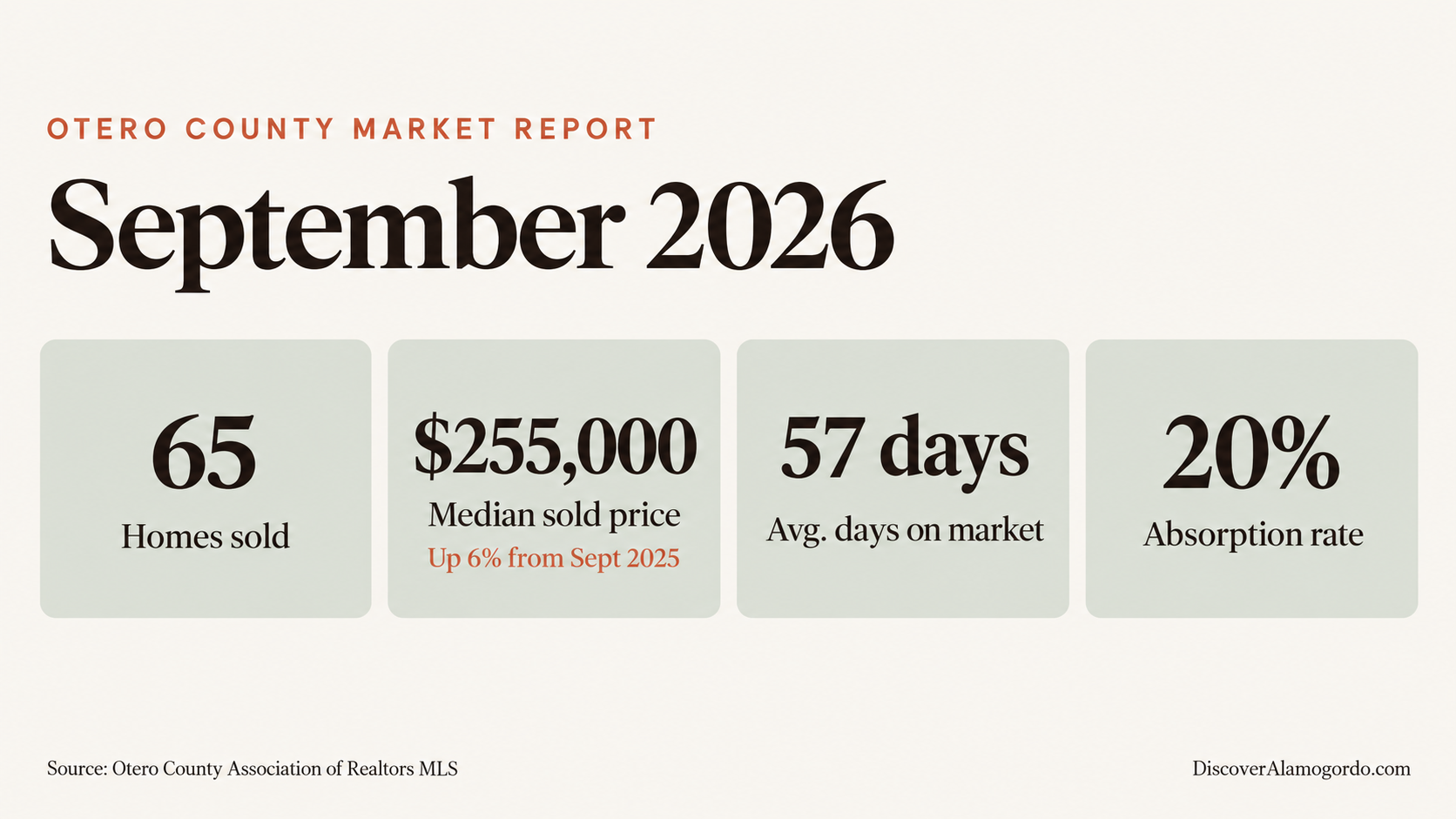Otero County market report September 2026: 65 homes sold, median sold price $255,000, 57 average days on market, 20% absorption rate