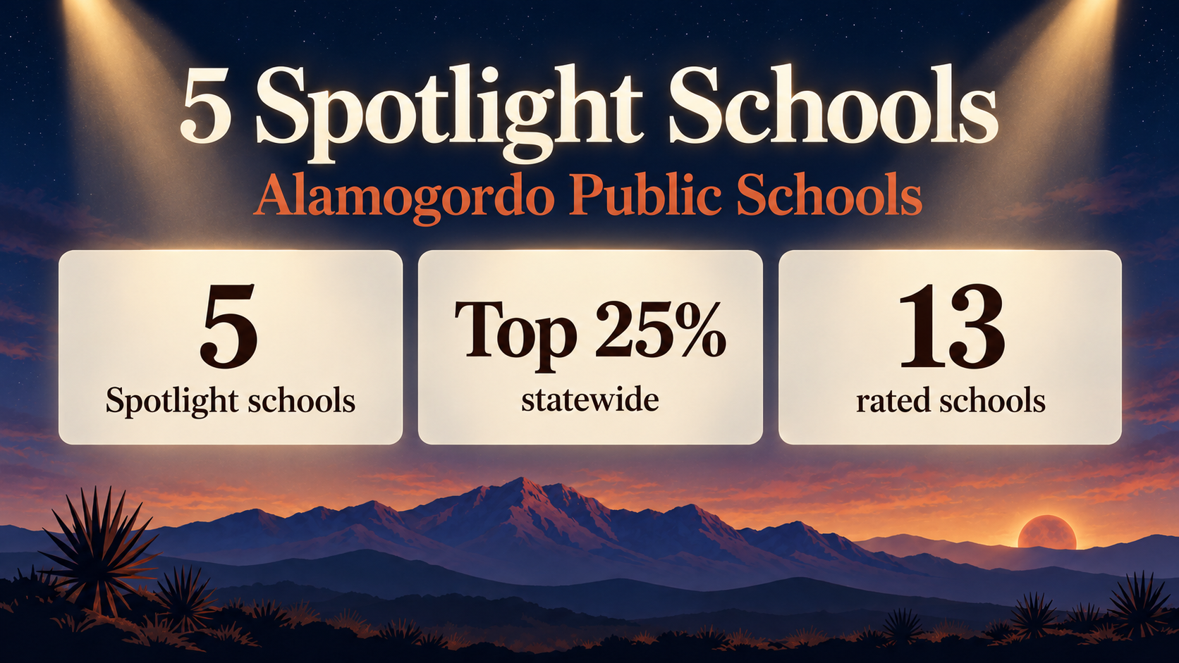 Stat card with spotlights shining down from the top corners onto a night sky over the Sacramento Mountains at sunset, a serif headline reading 5 Spotlight Schools, Alamogordo Public Schools, and three cream tiles reading 5 Spotlight schools, Top 25% statewide, 13 rated schools