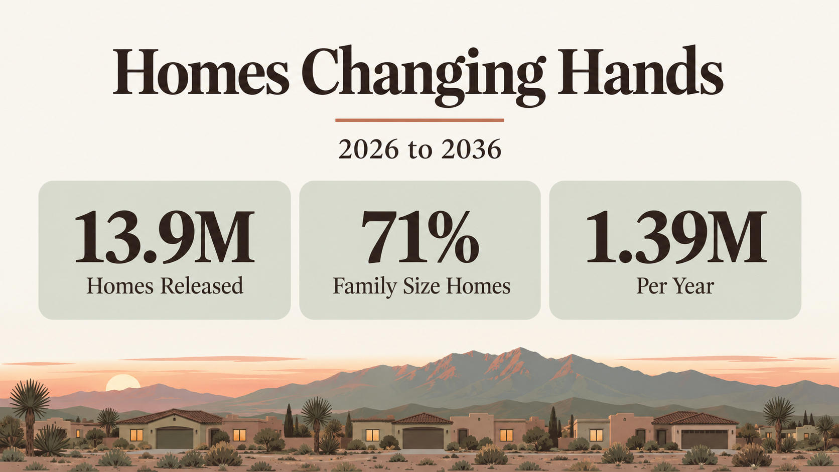 Stat card on cream with a serif headline reading Homes Changing Hands and three sage tiles showing 13.9M homes released, 71% family size homes and 1.39M per year