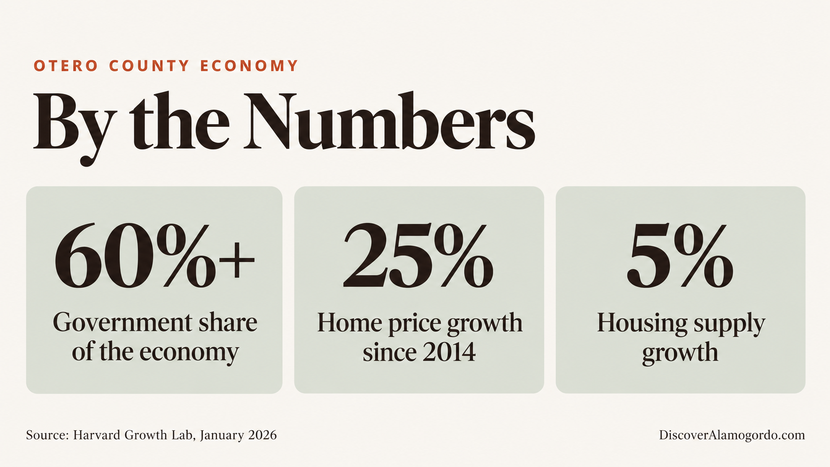 Otero County economy at a glance: government is more than 60 percent of the local economy, home prices about 25 percent higher than in 2014, housing supply up about 5 percent