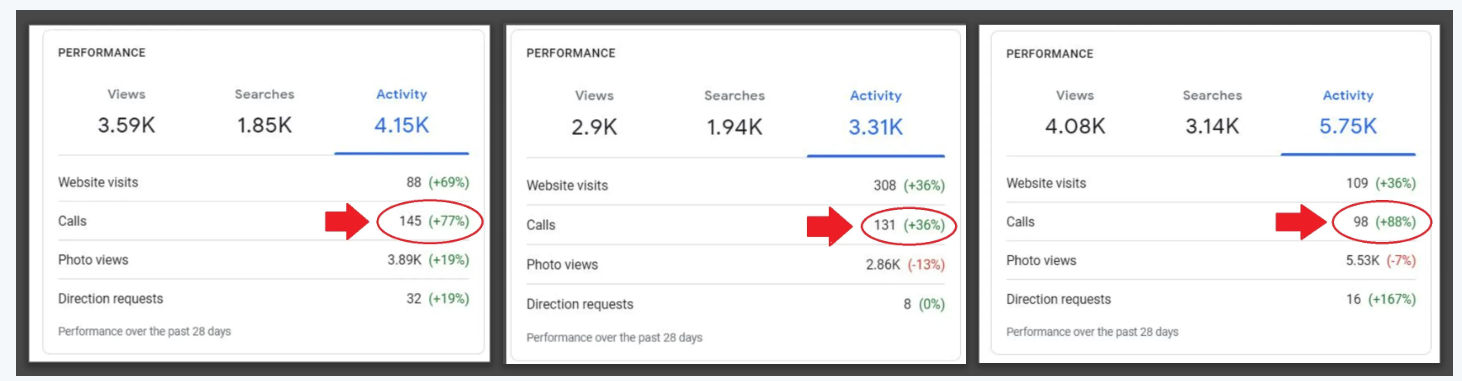 More Inbound Calls, Website Inquiries & Customers Result Dashboards