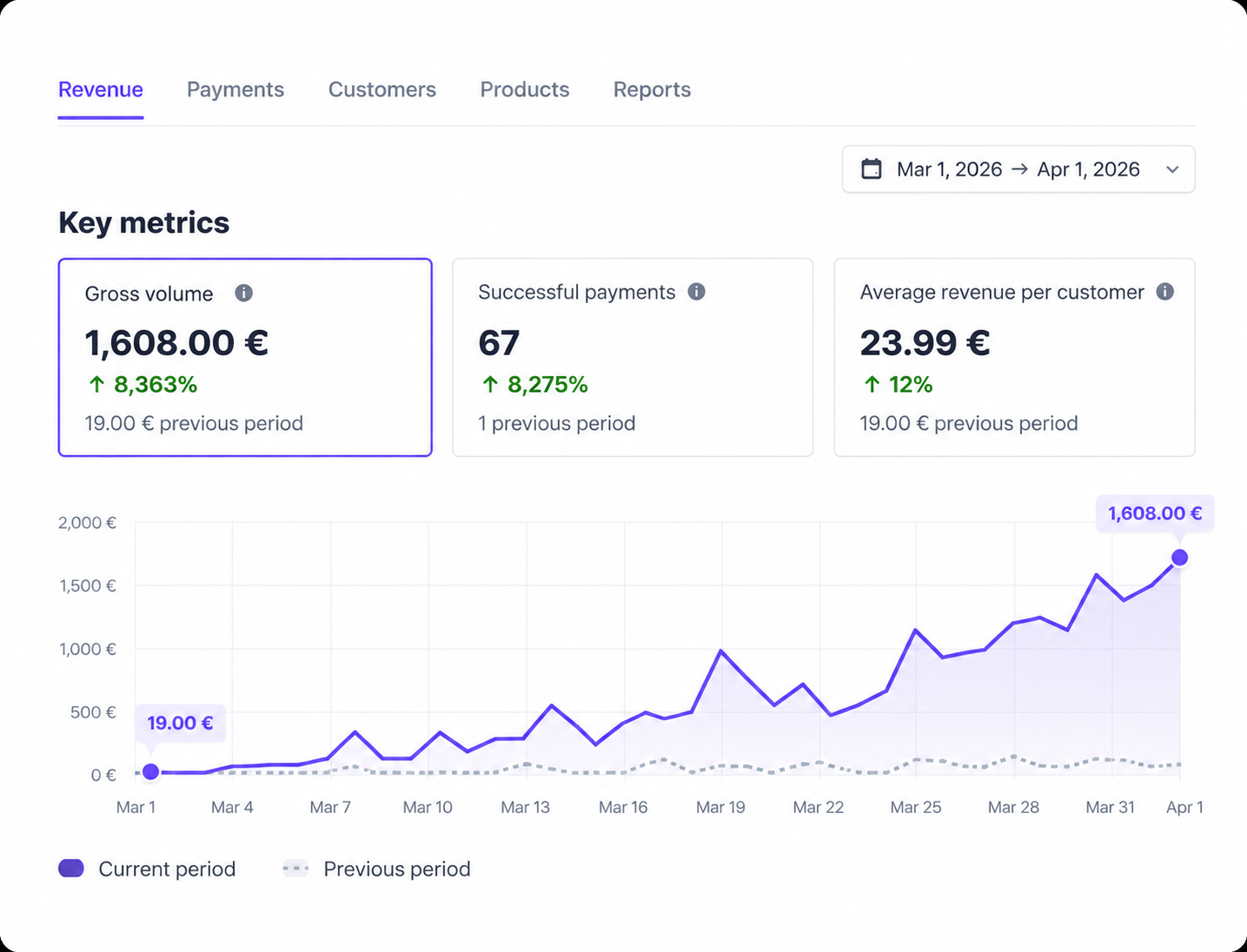 Jonas invoicing tool Stripe dashboard showing €1,608.00 in one month (+8,363%)