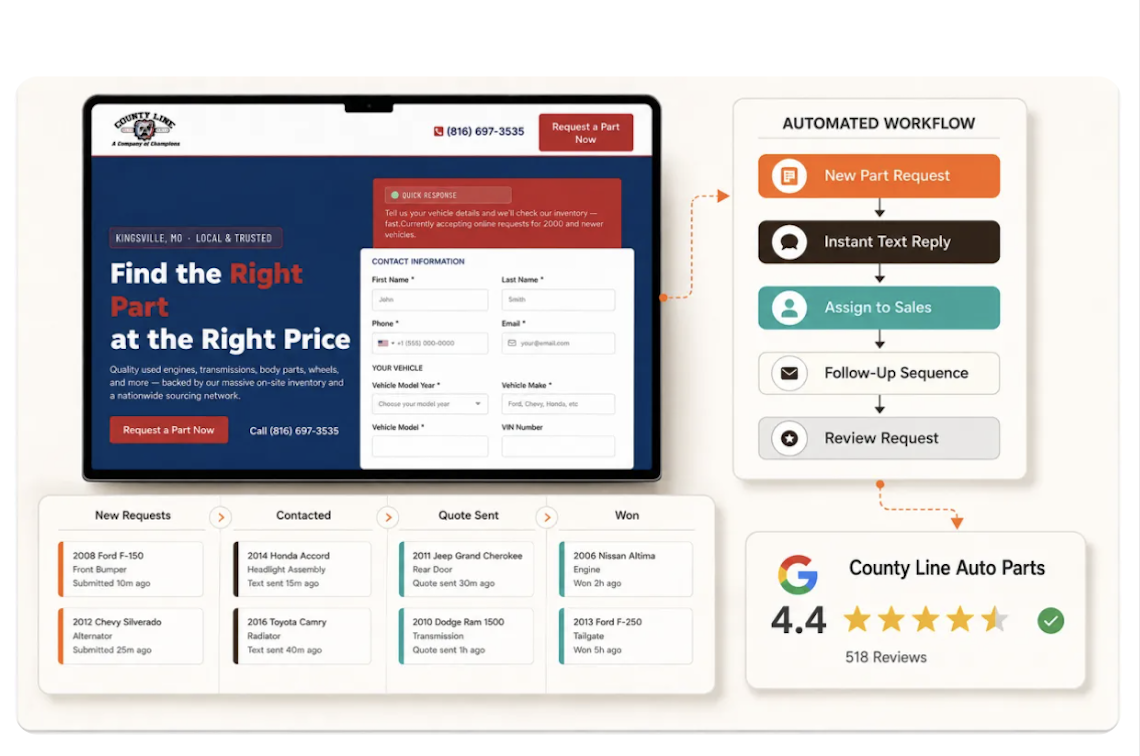 County Line website and automated lead workflow integration diagram