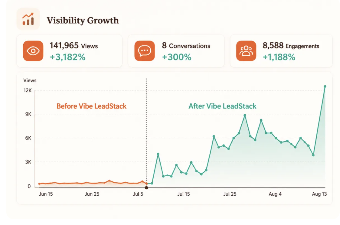 County Line Auto Parts visibility growth graph showing 141,965 views and engagement metrics
