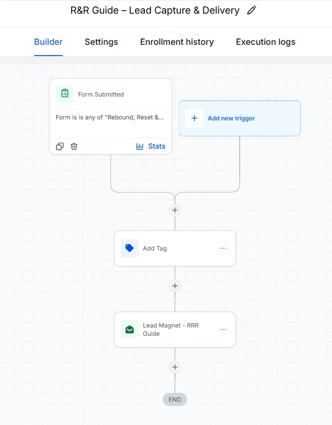 Glow & Steady Co. implemented workflow showing the form-submitted trigger, lead capture, and automated guide delivery sequence