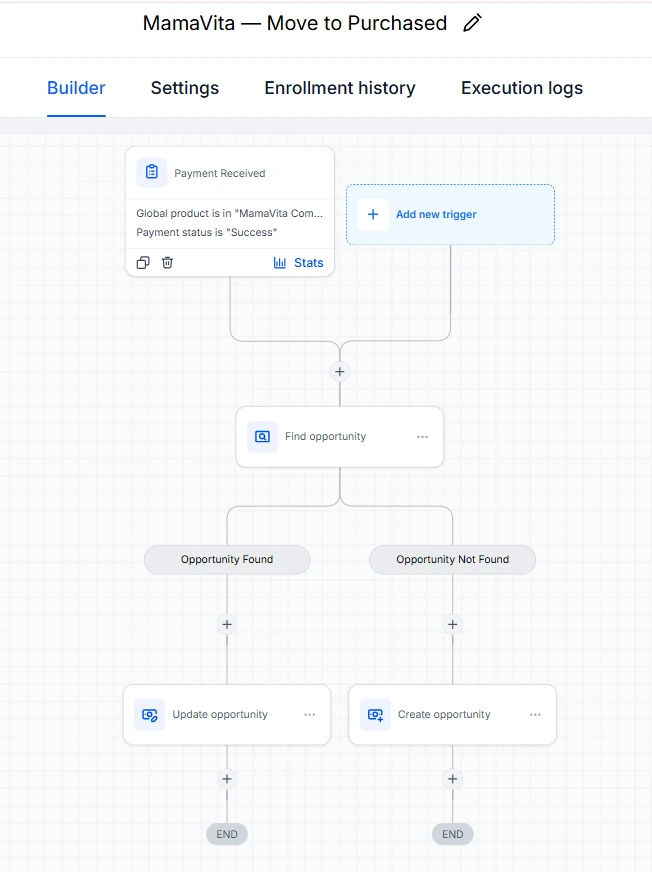 Mamavita implemented workflow routing a successful payment to find or create an opportunity and update the CRM