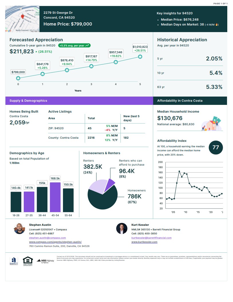 Co-Branded Real Estate Report Card for 2279 St George Dr showing 5-year forecasted appreciation and affordability index