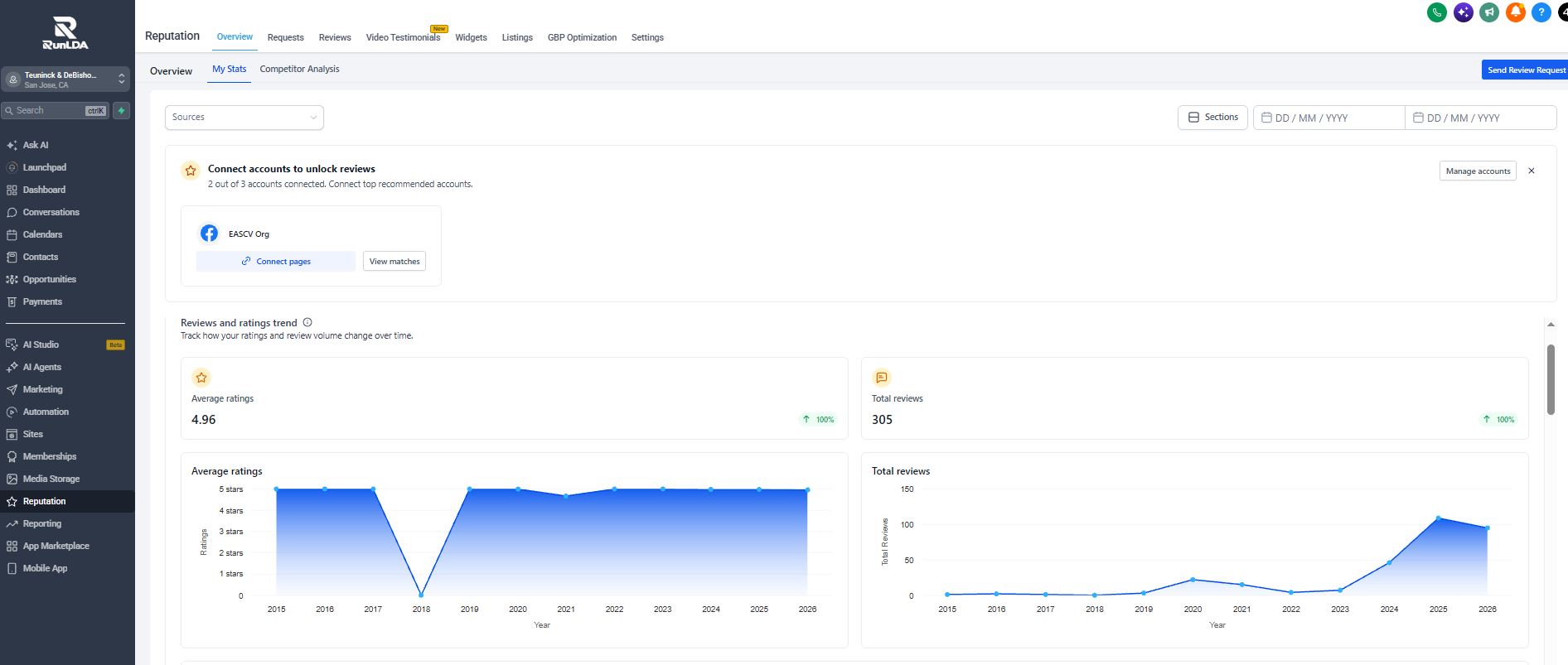 RunLDA Reputation dashboard showing aggregate ratings, review volume trends, and connected listing channels