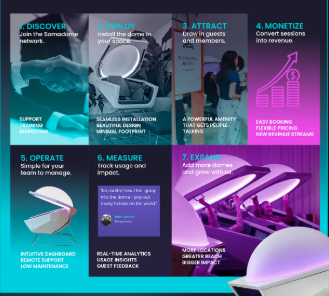 Somadome Dome and Host Journey roadmap showing Discover, Deploy, Attract, Monetize, Operate, Measure, and Expand