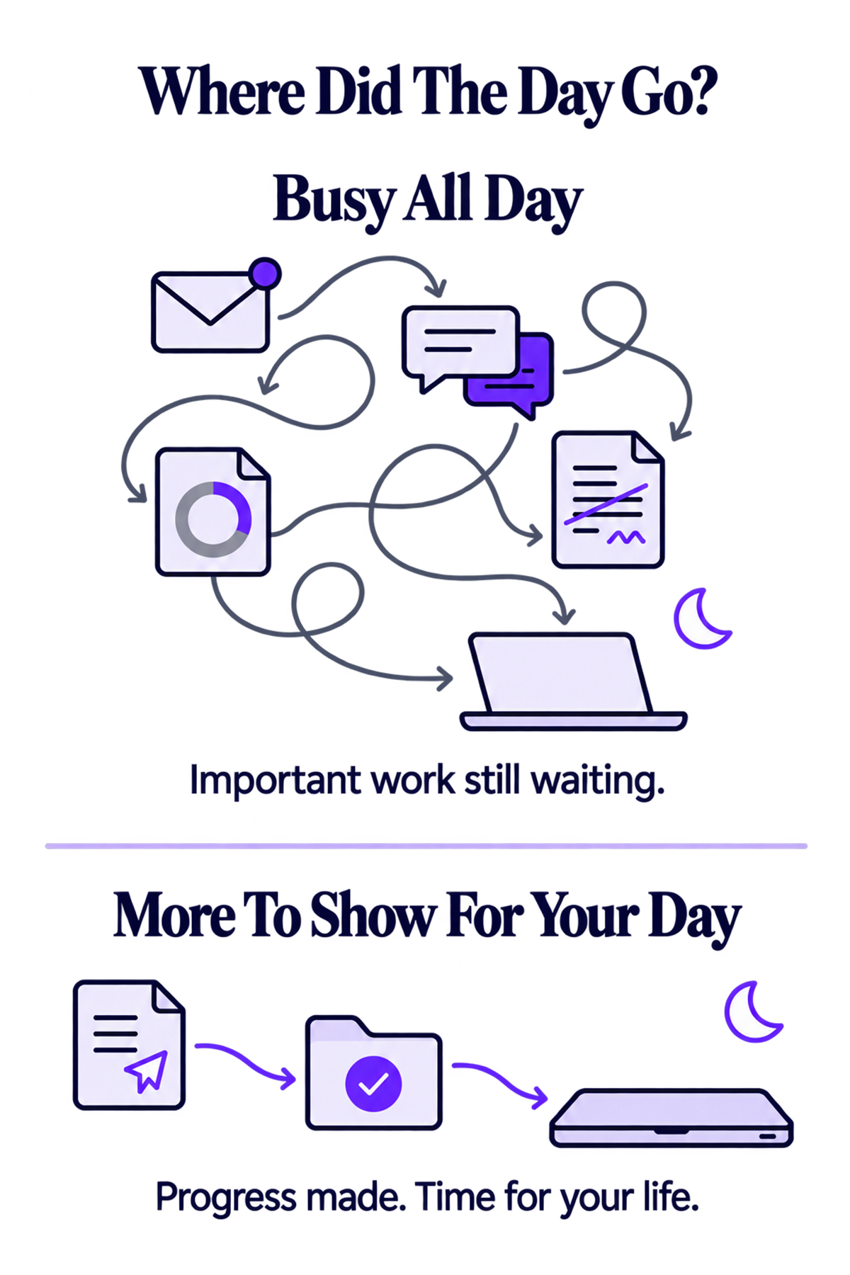 Scattered activity leaves important work unfinished; a clearer path leads to completed work and time for life outside work.