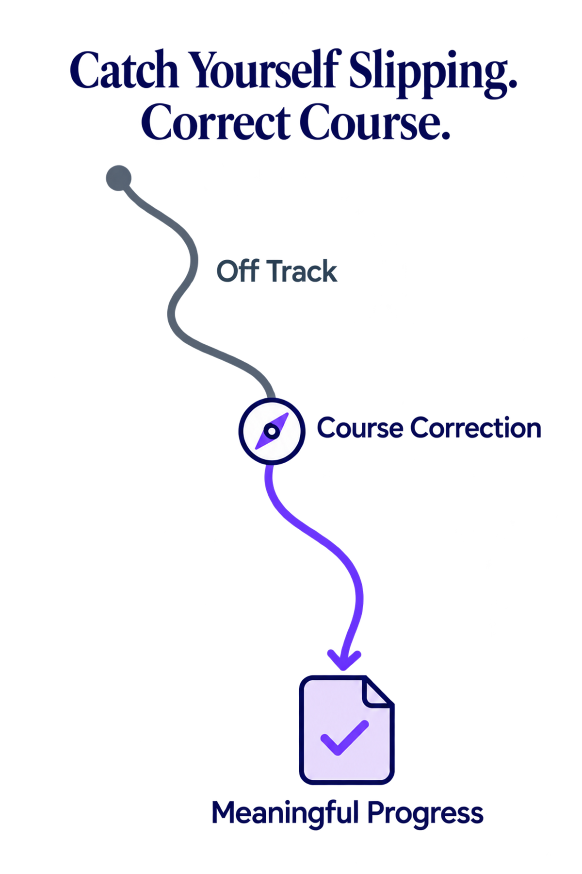 A wandering route changes direction at a compass marker and leads toward completed work, illustrating course correction and meaningful progress.