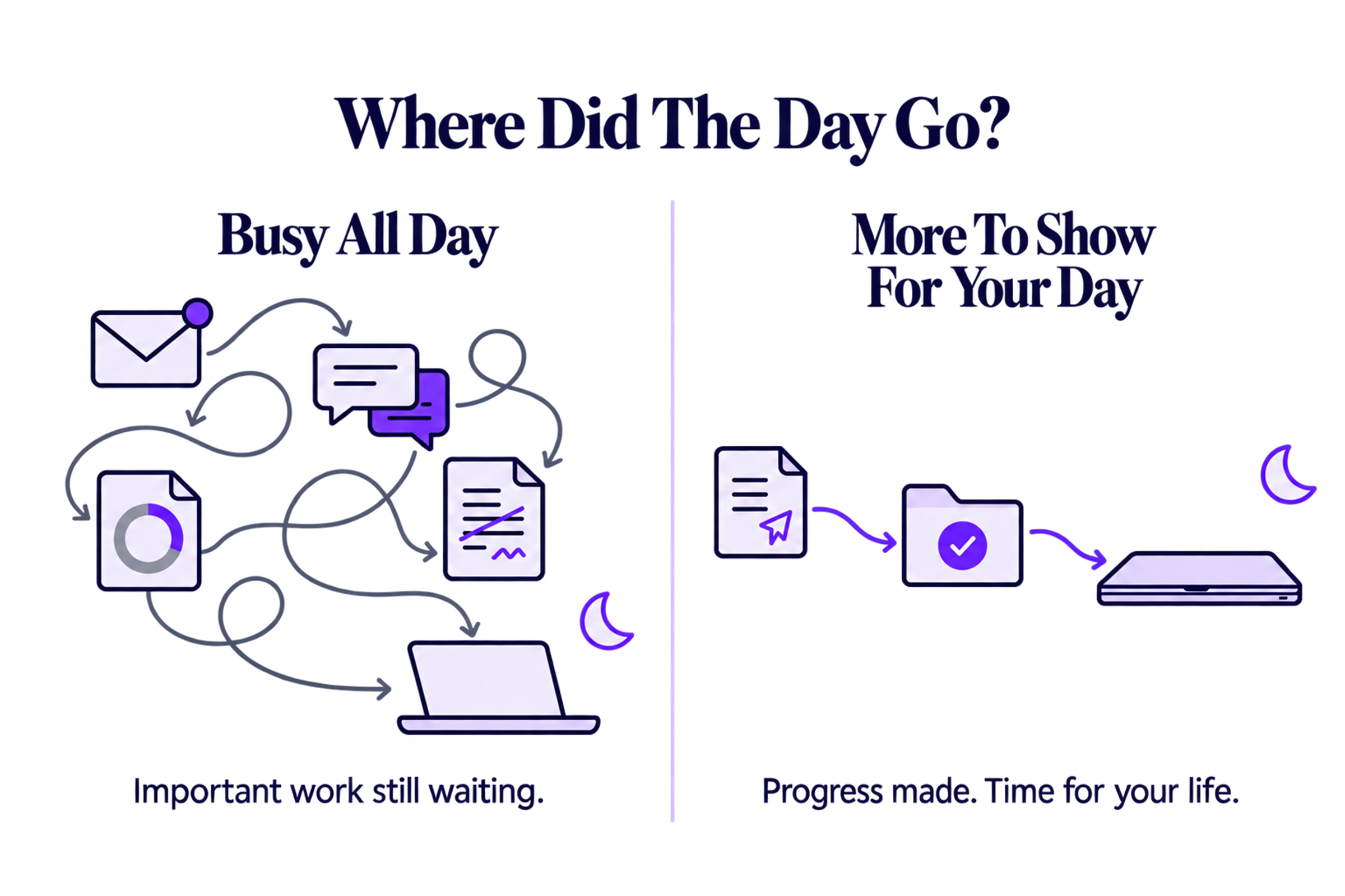 Scattered activity leaves important work unfinished; a clearer path leads to completed work and time for life outside work.