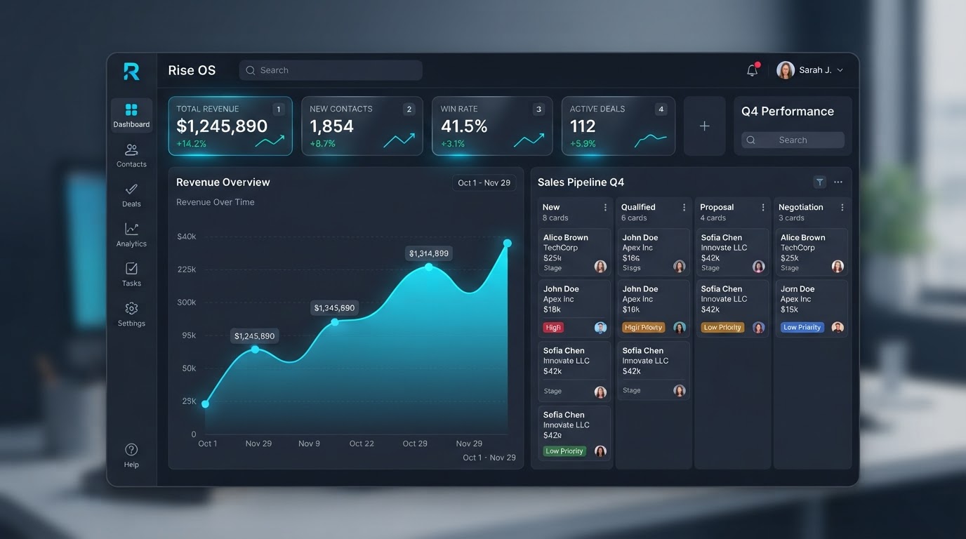 Rise OS CRM dashboard showing pipelines, KPIs, and live analytics