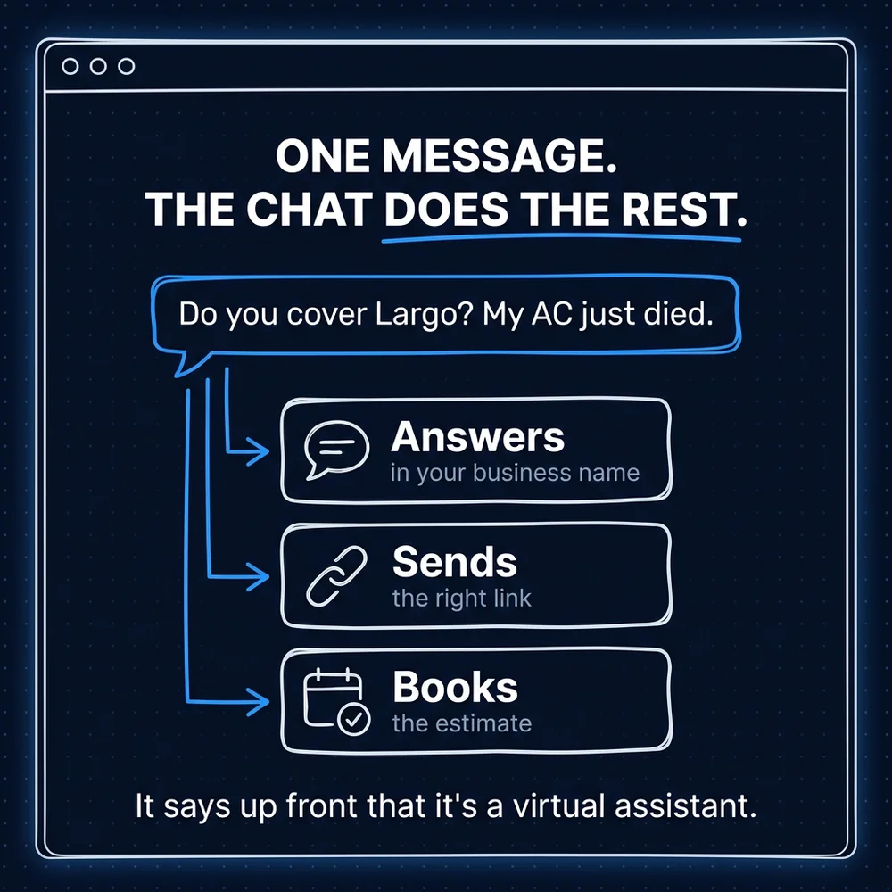 One message, the chat does the rest: a customer writes a message and the chat answers in your business name, sends the right link and books the estimate.