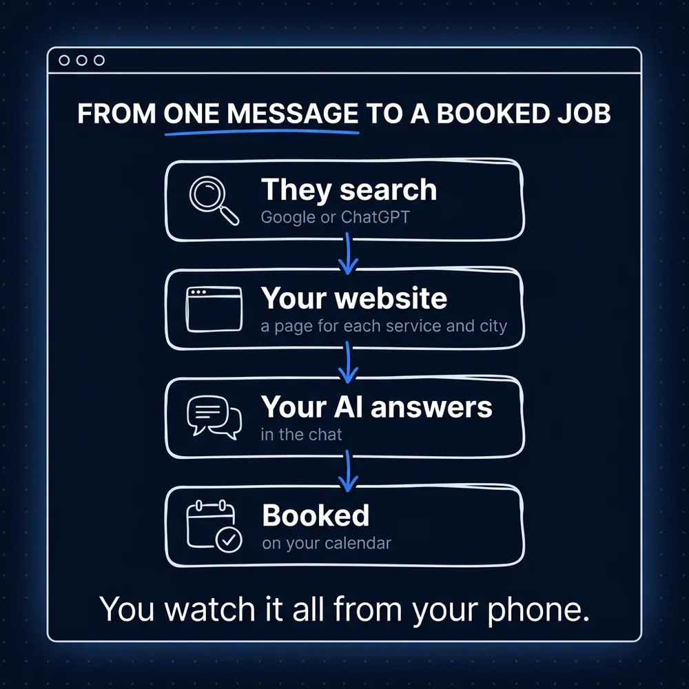 From one message to a booked job: they search on Google or ChatGPT, your website has a page for each service and city, your AI answers in the chat, it books on your calendar, and you watch it all from your phone.