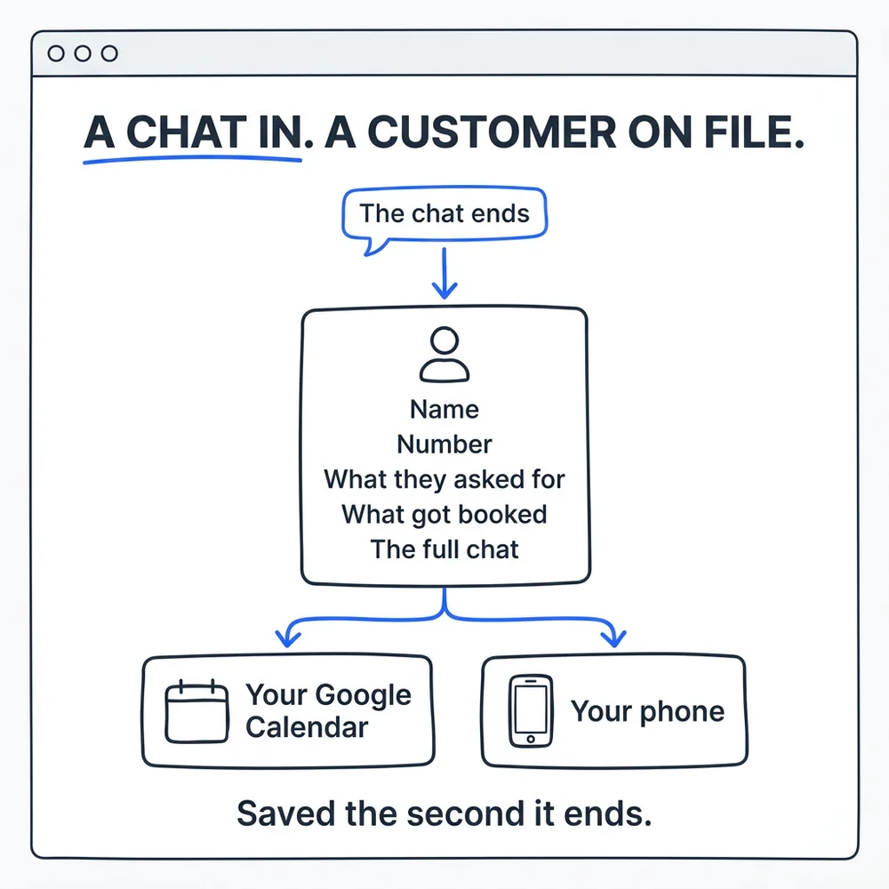A chat in, a customer on file: when the chat ends it saves the name, number, what they asked for, what got booked and the full chat, on your Google Calendar and your phone.
