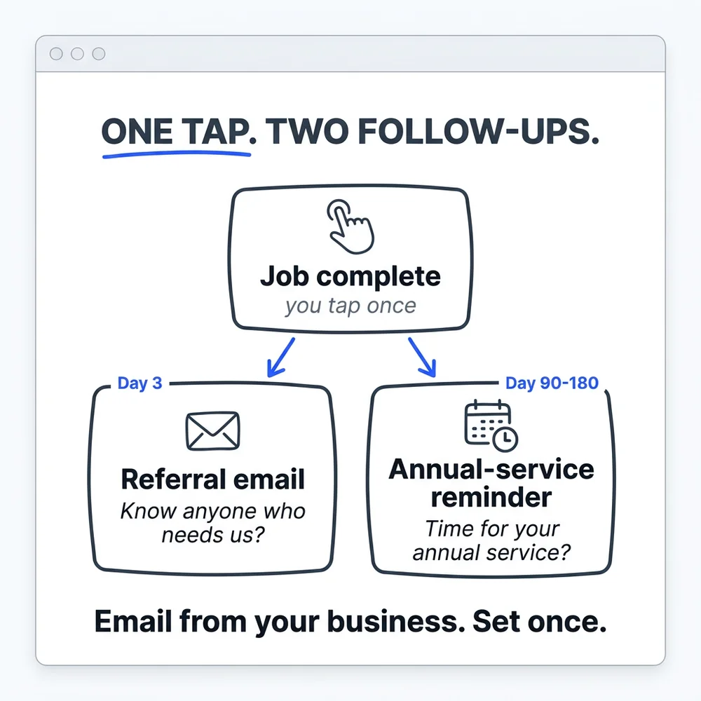 One tap, two follow-ups: you tap job complete once, a referral email goes out on day 3 and an annual-service reminder on day 90 to 180, from your business.