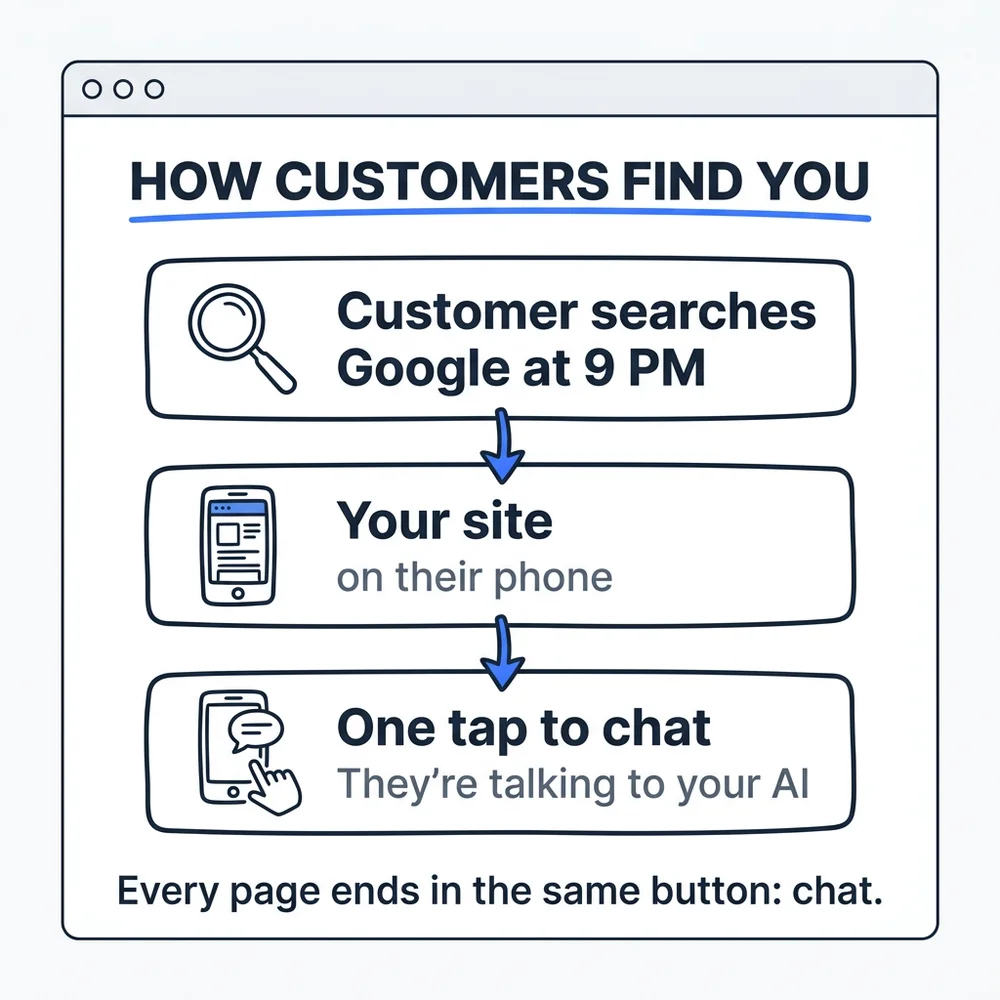 How customers find you: a customer searches Google at 9 PM, lands on your site on their phone, taps once to chat and talks to your AI.