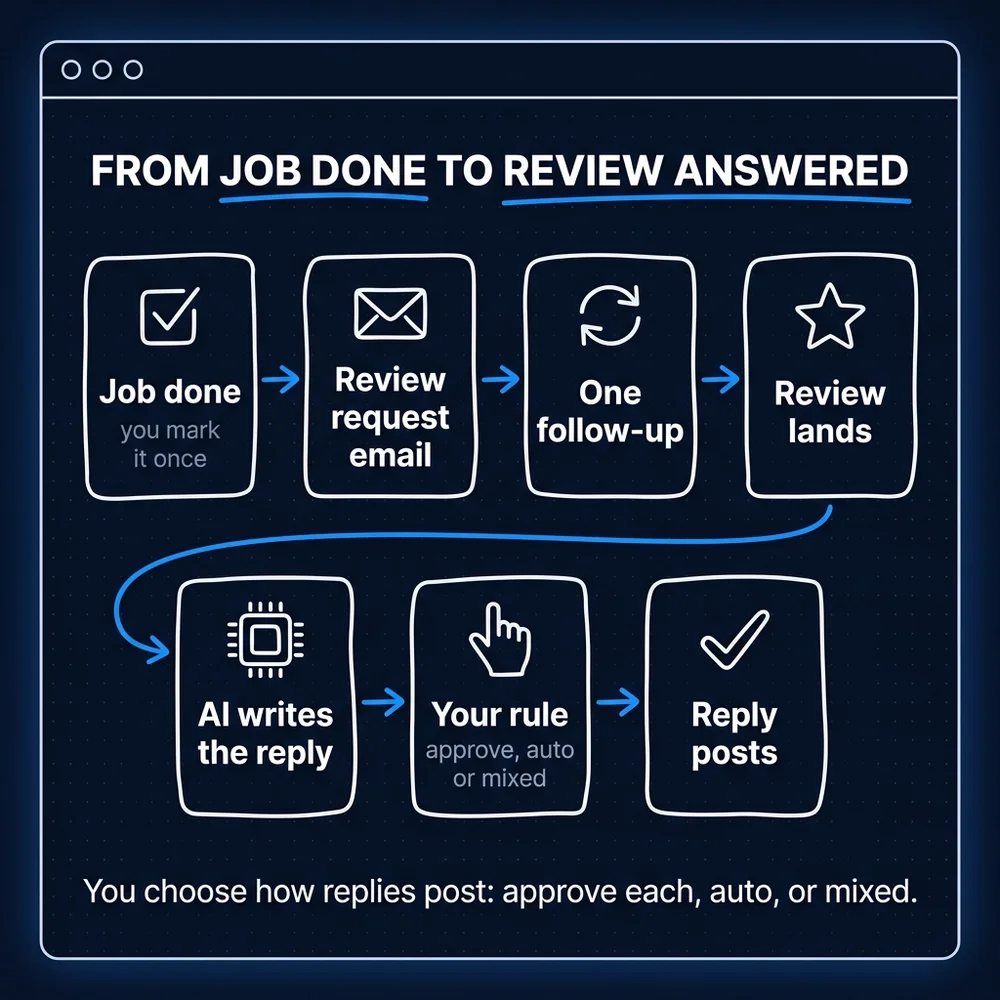 From job done to review answered: you mark the job done once, a review request email goes out with one follow-up, the review lands, the AI writes the reply and posts it by your rule: approve, auto or mixed.