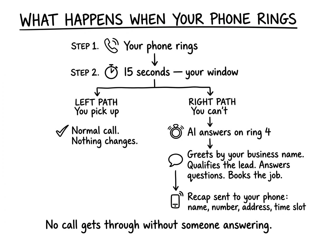 What Happens When Your Phone Rings — AI qualifies lead, books appointment into calendar, audio recording & transcript sent