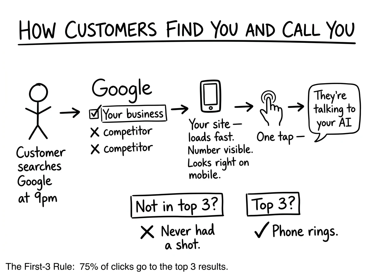How Customers Find You and Call You — Most calls start on Google Maps, not your website; when someone lands on your site, one tap puts them through the same AI