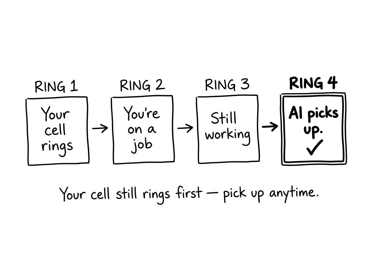 Ring 1 Your cell rings -> Ring 2 You're on a job -> Ring 3 Still working -> Ring 4 AI picks up. Your cell still rings first — pick up anytime.