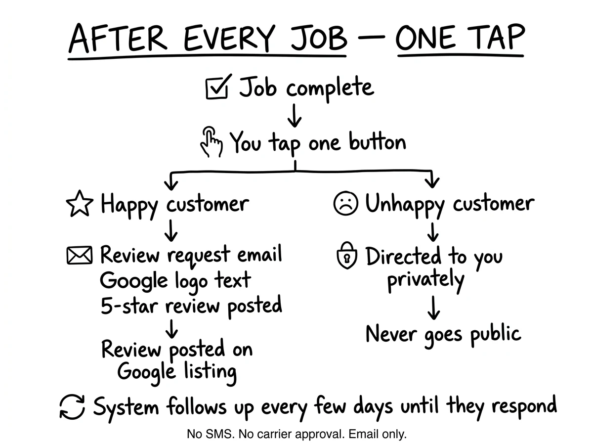 After Every Job — One Tap: Happy customer goes to Google review, Unhappy directed to you privately