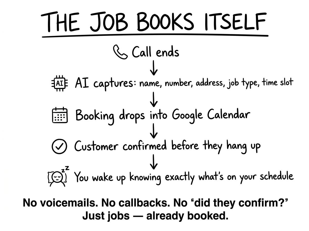 The Job Books Itself — Call ends, AI captured details, booking drops into Google Calendar, customer confirmed, wake up knowing schedule