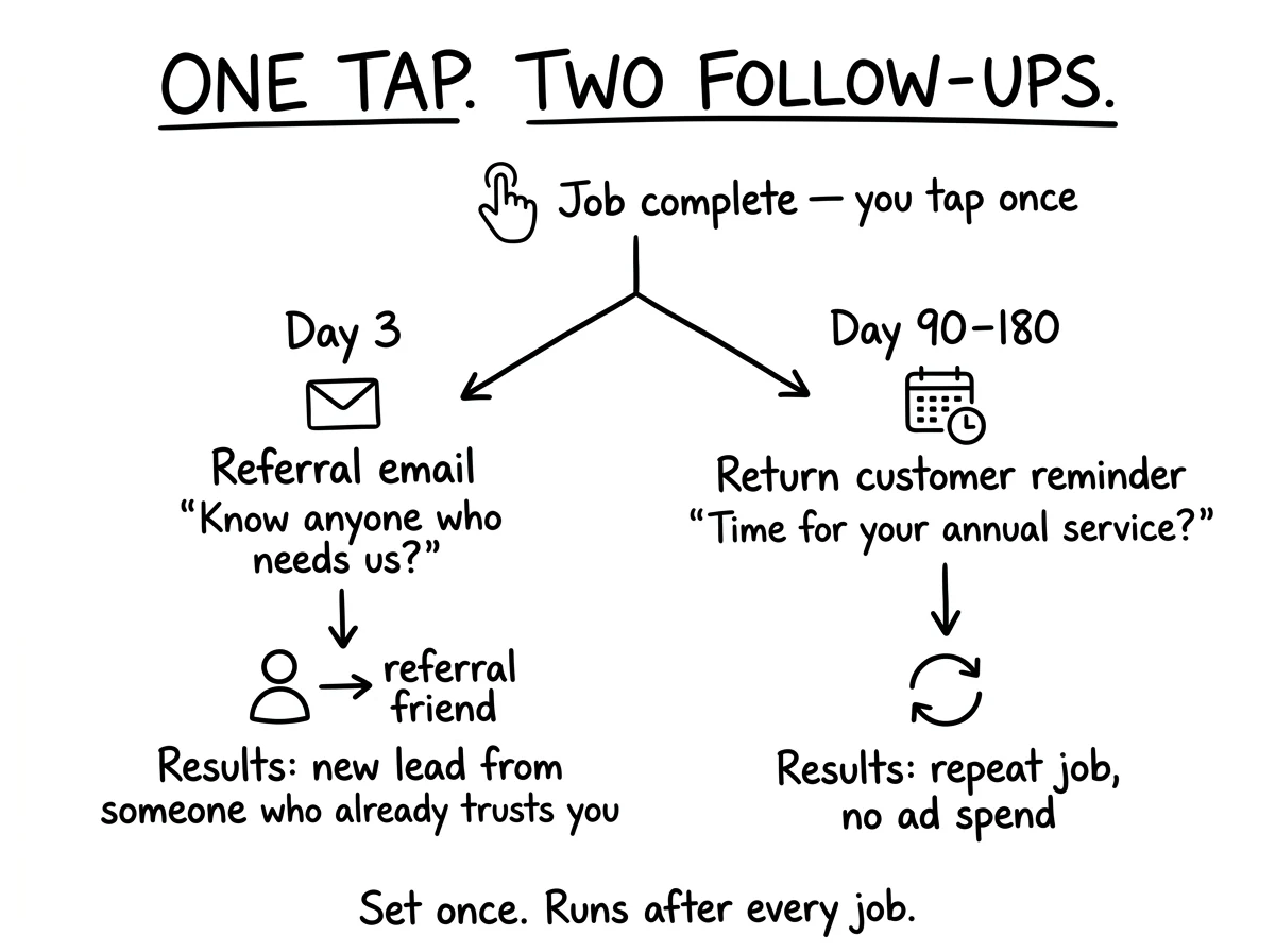One Tap. Three Revenue Streams: Job complete you tap once, Day 3 Referral email, Day 90-180 Return customer reminder, Immediately Review request