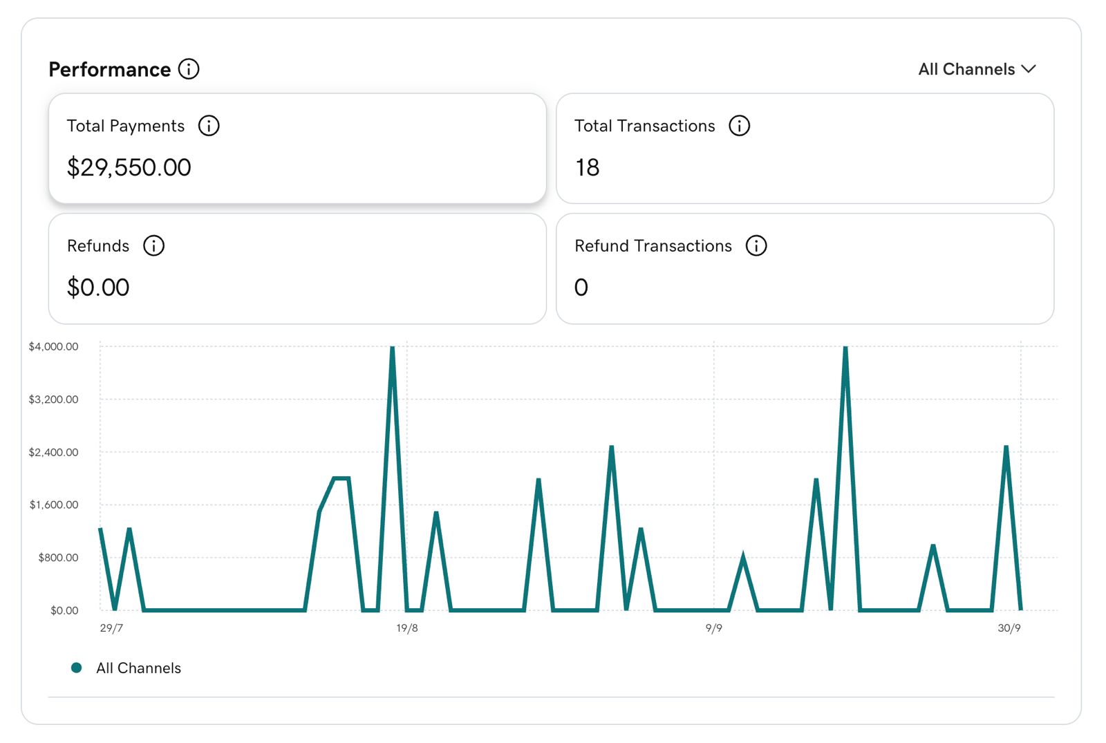 Resultado real en GAP Connect: $29,550.00 en pagos procesados y 18 transacciones