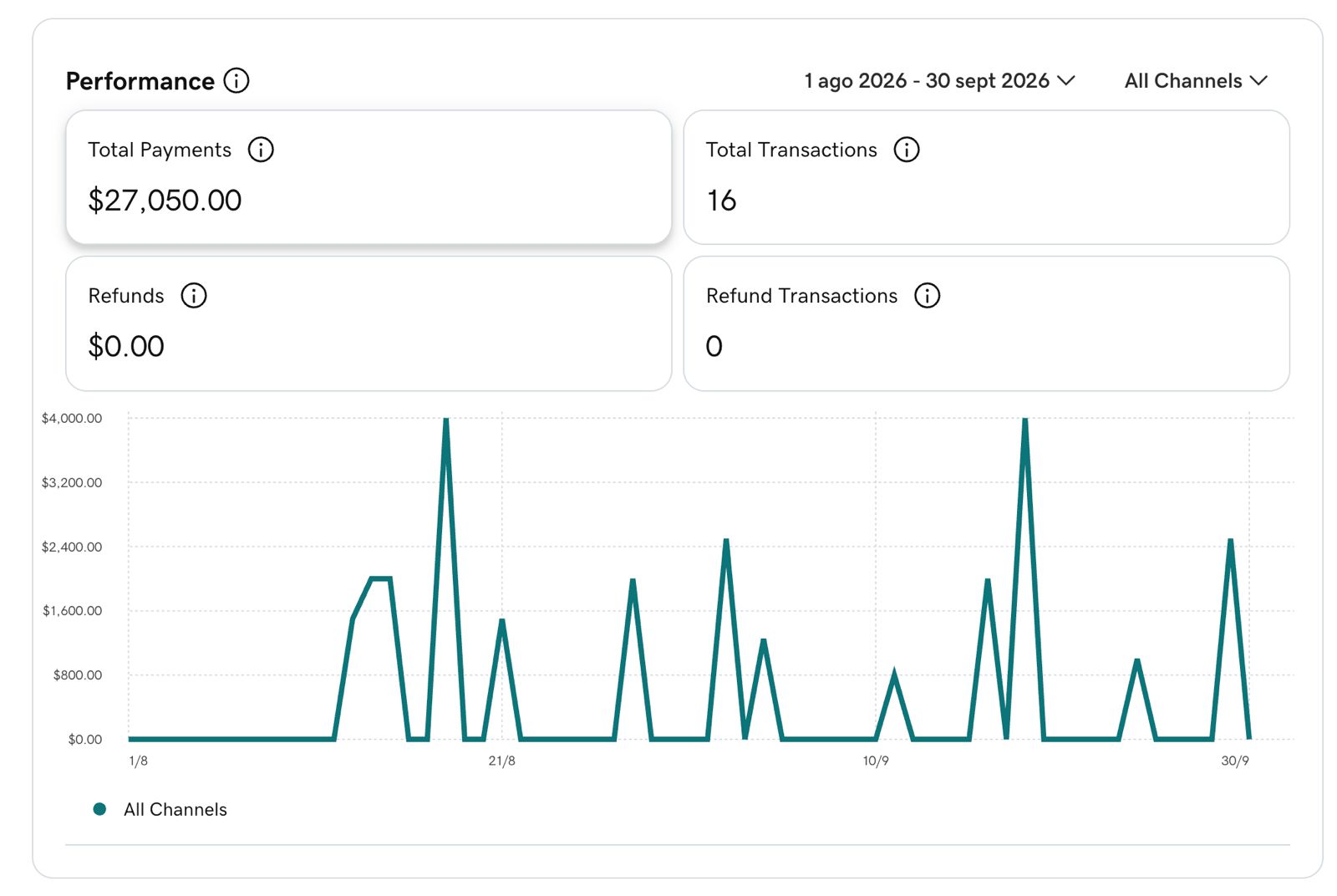 Resultado real en GAP Connect: $27,050.00 en pagos procesados y 16 transacciones