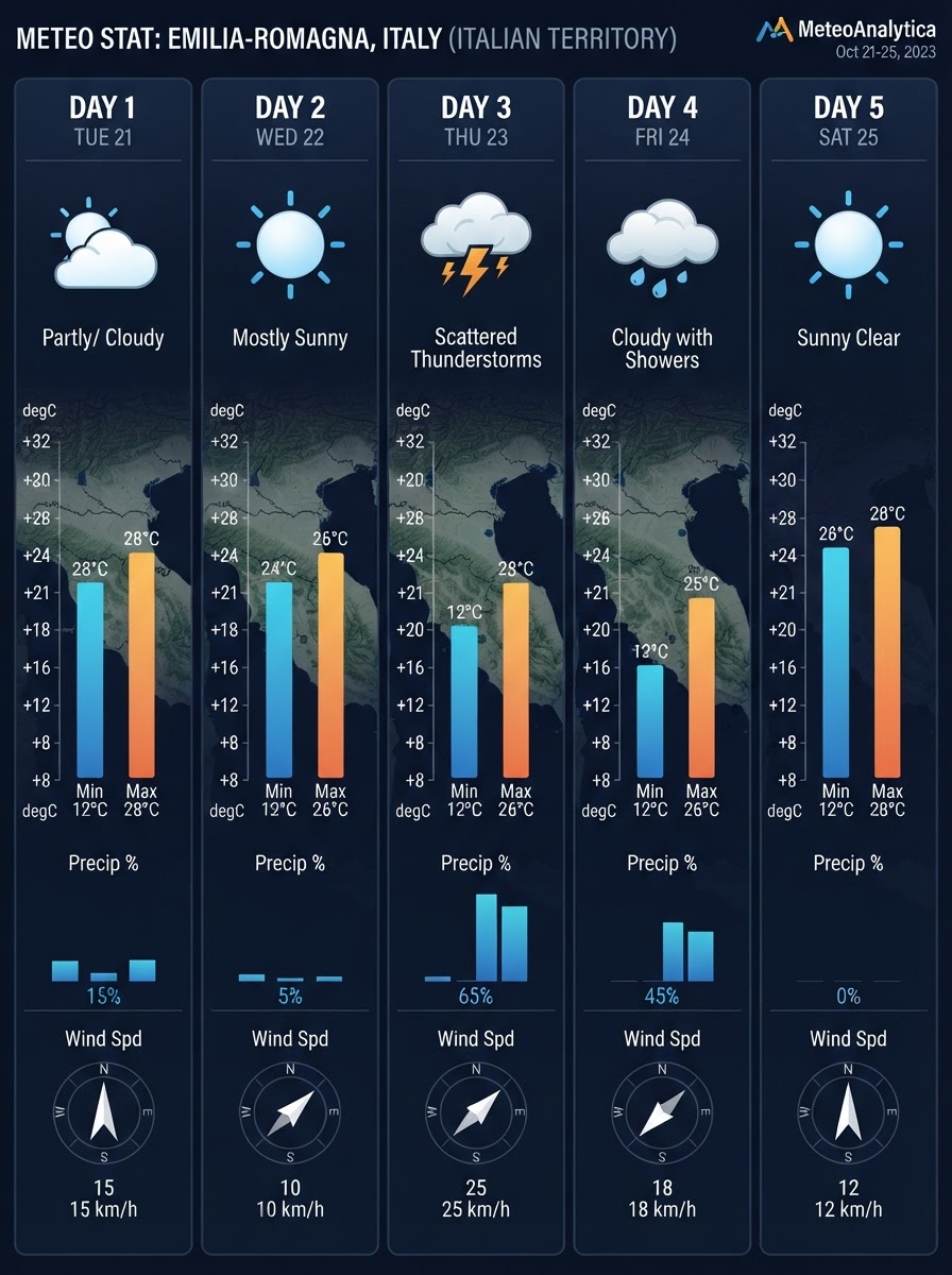 Previsioni meteorologiche ad alta risoluzione fino a 5 giorni